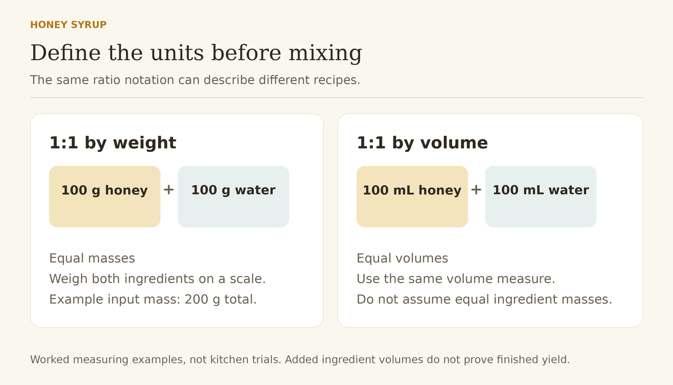 Illustrated comparison: 100 g honey plus 100 g water by mass, versus 100 mL of each by volume